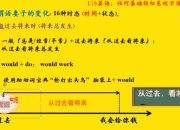 英语语法 任何基础轻松系统学语法